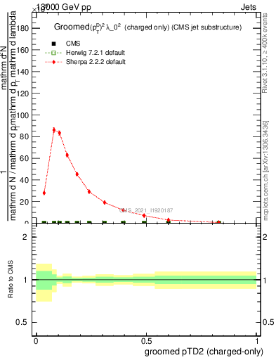 Plot of j.ptd2.gc in 13000 GeV pp collisions