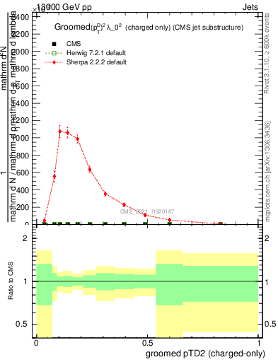 Plot of j.ptd2.gc in 13000 GeV pp collisions