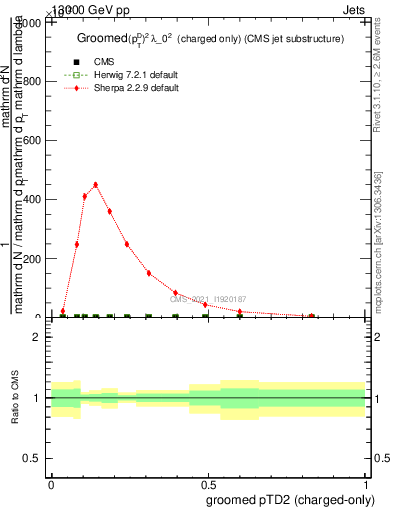 Plot of j.ptd2.gc in 13000 GeV pp collisions