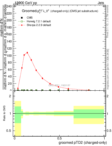 Plot of j.ptd2.gc in 13000 GeV pp collisions