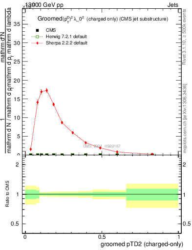 Plot of j.ptd2.gc in 13000 GeV pp collisions