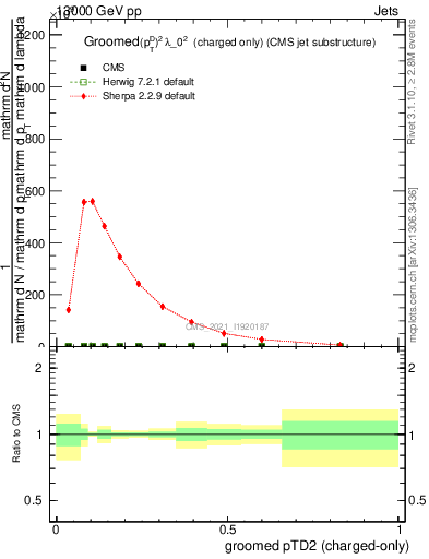 Plot of j.ptd2.gc in 13000 GeV pp collisions