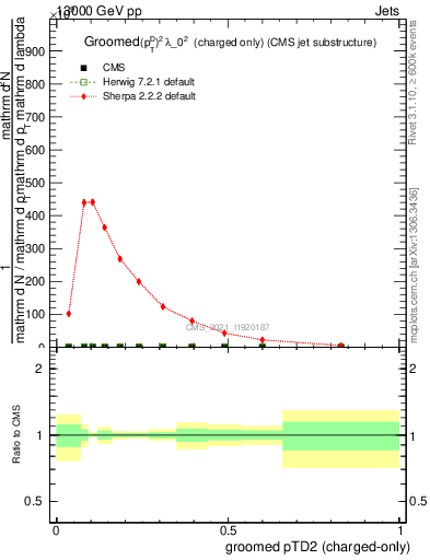 Plot of j.ptd2.gc in 13000 GeV pp collisions