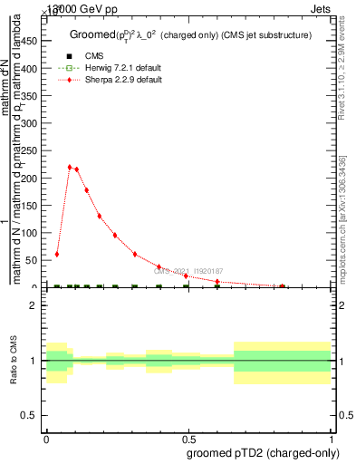 Plot of j.ptd2.gc in 13000 GeV pp collisions