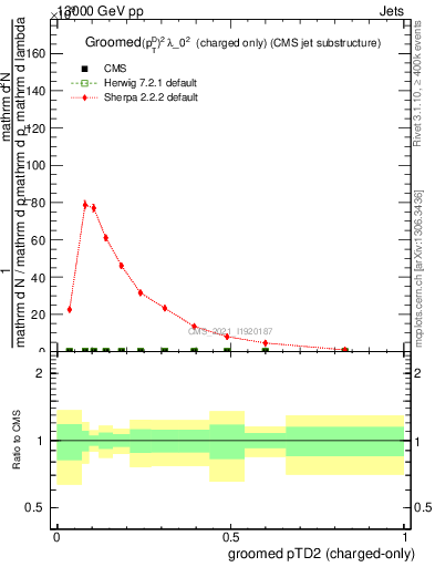 Plot of j.ptd2.gc in 13000 GeV pp collisions