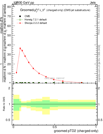 Plot of j.ptd2.gc in 13000 GeV pp collisions