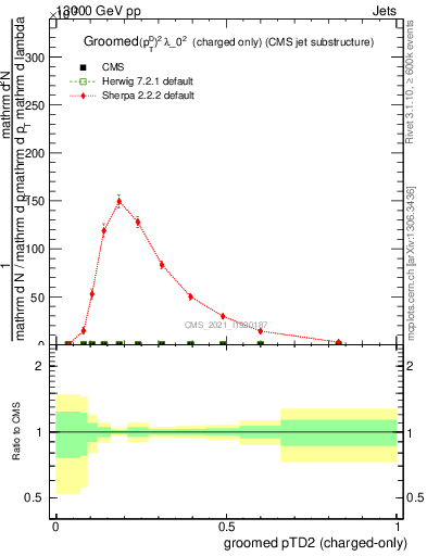 Plot of j.ptd2.gc in 13000 GeV pp collisions