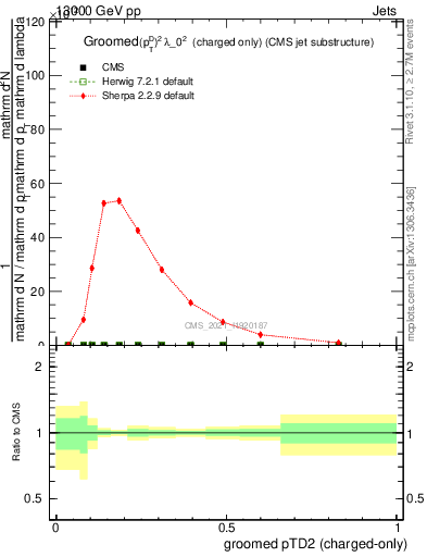 Plot of j.ptd2.gc in 13000 GeV pp collisions