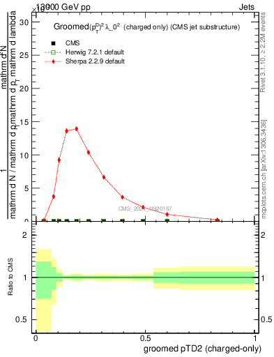 Plot of j.ptd2.gc in 13000 GeV pp collisions