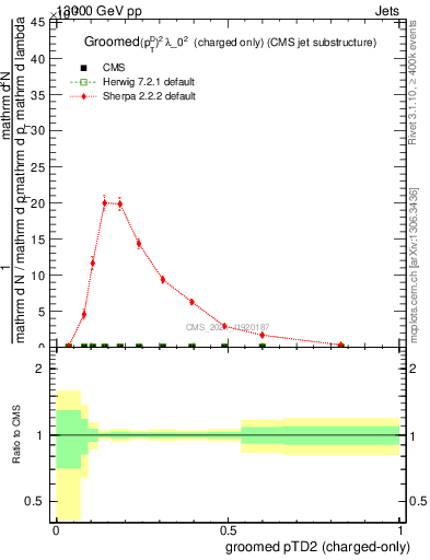 Plot of j.ptd2.gc in 13000 GeV pp collisions