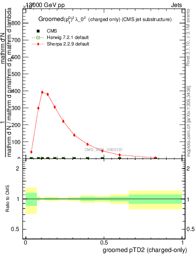 Plot of j.ptd2.gc in 13000 GeV pp collisions