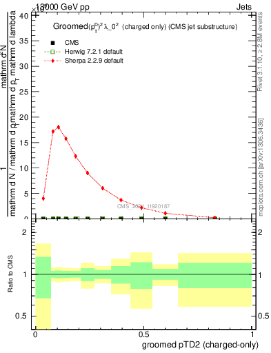 Plot of j.ptd2.gc in 13000 GeV pp collisions