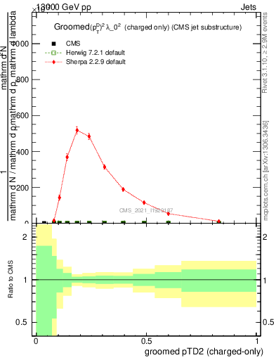 Plot of j.ptd2.gc in 13000 GeV pp collisions