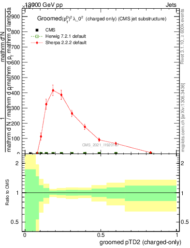 Plot of j.ptd2.gc in 13000 GeV pp collisions