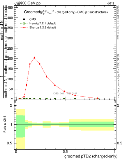 Plot of j.ptd2.gc in 13000 GeV pp collisions