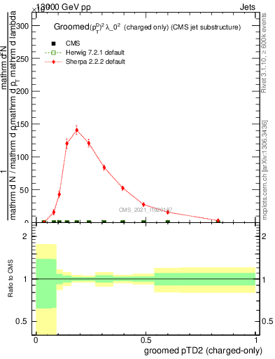 Plot of j.ptd2.gc in 13000 GeV pp collisions