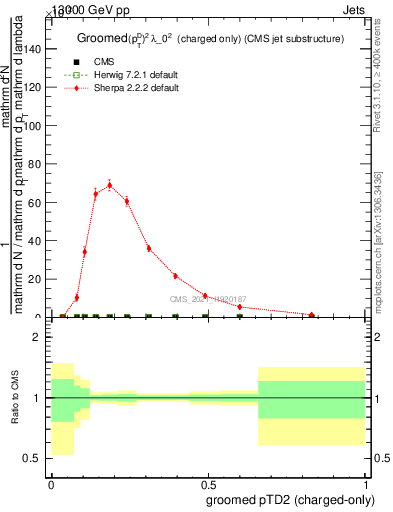 Plot of j.ptd2.gc in 13000 GeV pp collisions