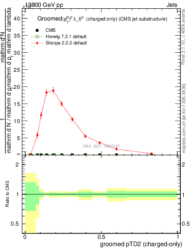 Plot of j.ptd2.gc in 13000 GeV pp collisions