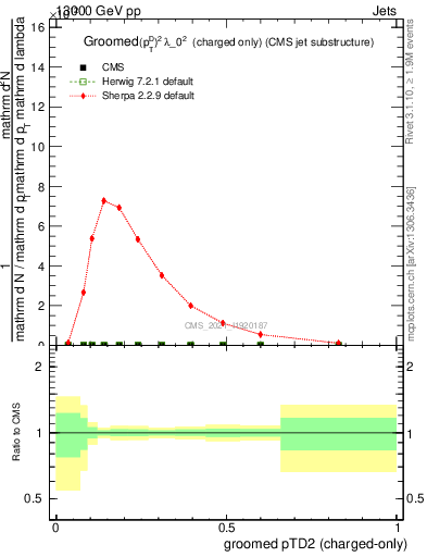 Plot of j.ptd2.gc in 13000 GeV pp collisions