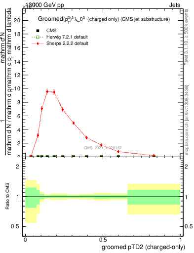 Plot of j.ptd2.gc in 13000 GeV pp collisions