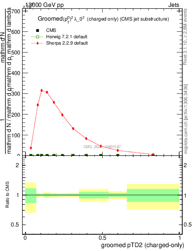 Plot of j.ptd2.gc in 13000 GeV pp collisions