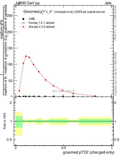 Plot of j.ptd2.gc in 13000 GeV pp collisions