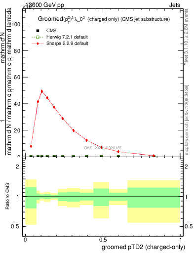 Plot of j.ptd2.gc in 13000 GeV pp collisions