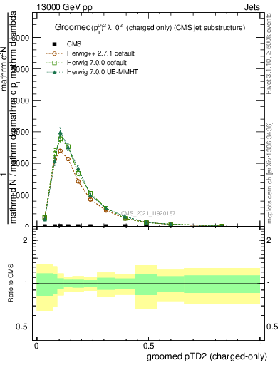 Plot of j.ptd2.gc in 13000 GeV pp collisions