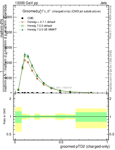 Plot of j.ptd2.gc in 13000 GeV pp collisions