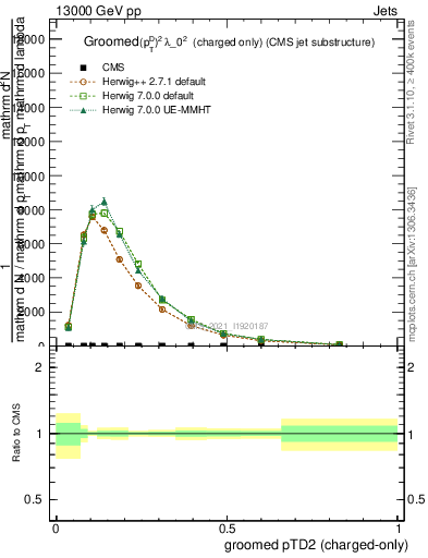 Plot of j.ptd2.gc in 13000 GeV pp collisions