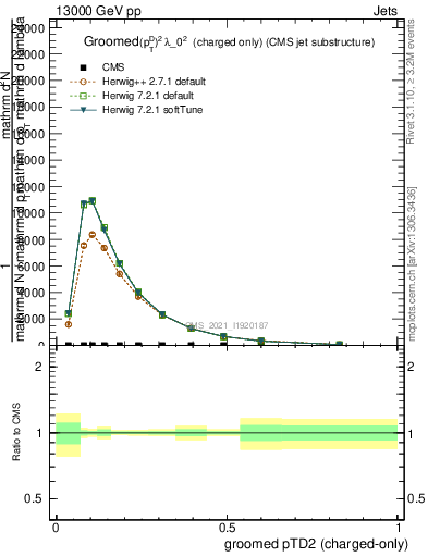 Plot of j.ptd2.gc in 13000 GeV pp collisions