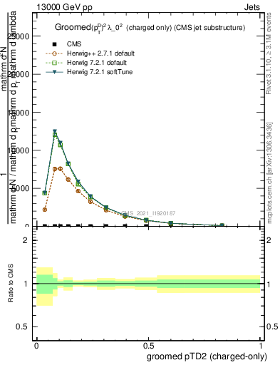 Plot of j.ptd2.gc in 13000 GeV pp collisions