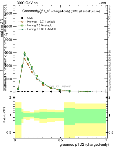 Plot of j.ptd2.gc in 13000 GeV pp collisions