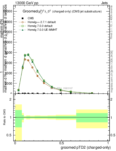 Plot of j.ptd2.gc in 13000 GeV pp collisions