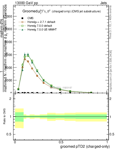 Plot of j.ptd2.gc in 13000 GeV pp collisions