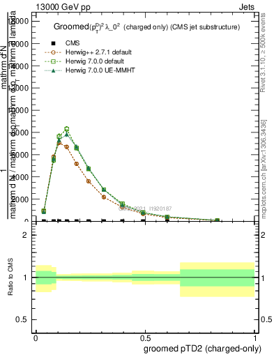 Plot of j.ptd2.gc in 13000 GeV pp collisions