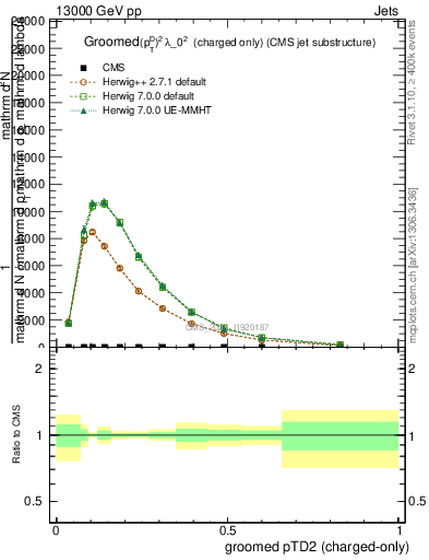 Plot of j.ptd2.gc in 13000 GeV pp collisions