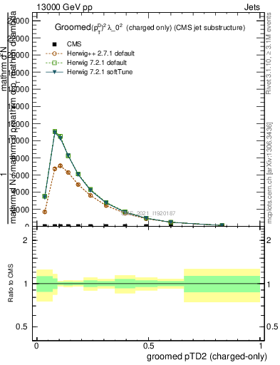 Plot of j.ptd2.gc in 13000 GeV pp collisions