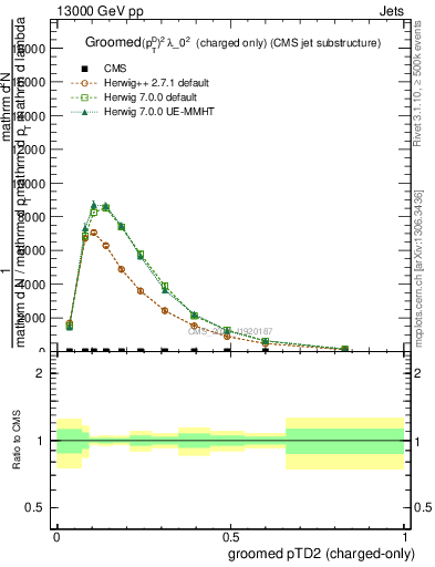 Plot of j.ptd2.gc in 13000 GeV pp collisions