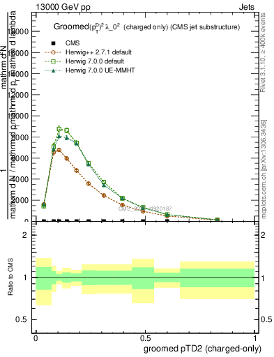 Plot of j.ptd2.gc in 13000 GeV pp collisions