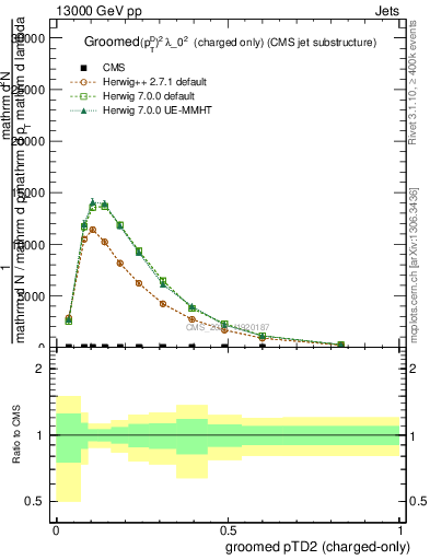 Plot of j.ptd2.gc in 13000 GeV pp collisions