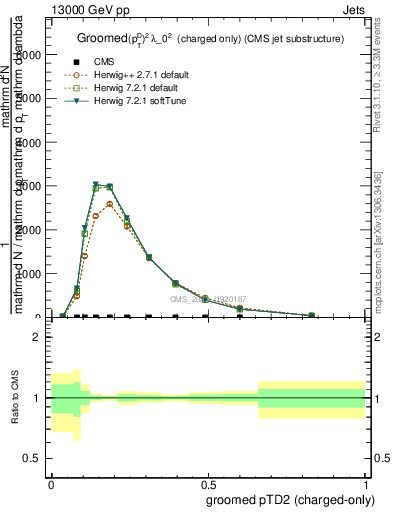 Plot of j.ptd2.gc in 13000 GeV pp collisions