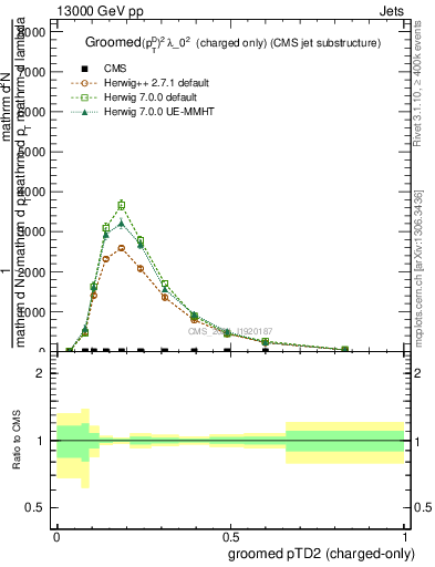 Plot of j.ptd2.gc in 13000 GeV pp collisions