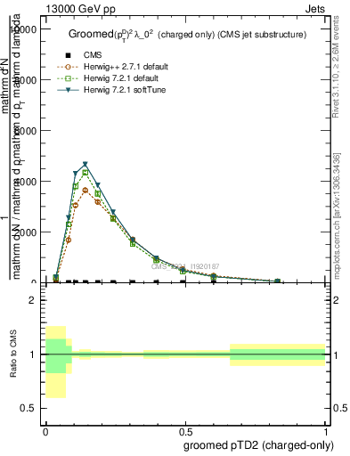 Plot of j.ptd2.gc in 13000 GeV pp collisions