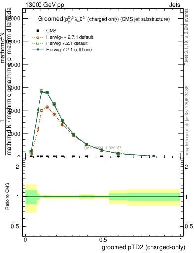 Plot of j.ptd2.gc in 13000 GeV pp collisions