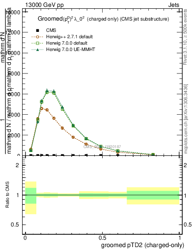 Plot of j.ptd2.gc in 13000 GeV pp collisions