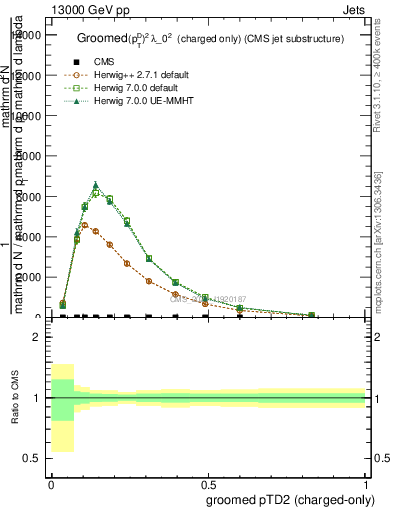 Plot of j.ptd2.gc in 13000 GeV pp collisions