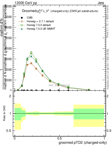 Plot of j.ptd2.gc in 13000 GeV pp collisions