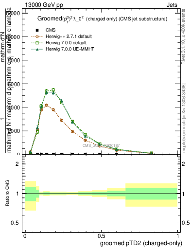 Plot of j.ptd2.gc in 13000 GeV pp collisions