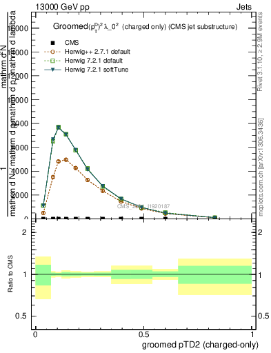 Plot of j.ptd2.gc in 13000 GeV pp collisions